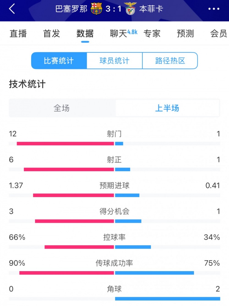 巴薩vs本菲卡半場(chǎng)數(shù)據(jù)：射門12-1，射正6-1，控球率66%-34%