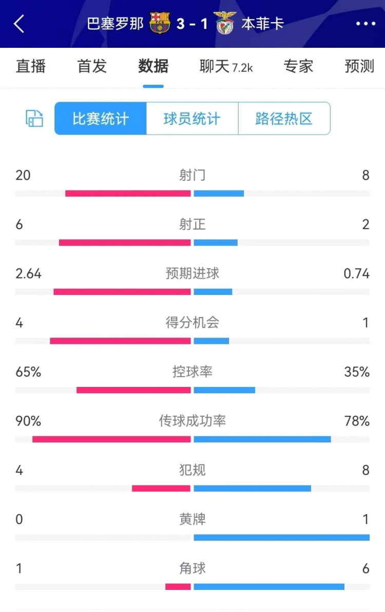 巴薩vs本菲卡數(shù)據(jù)：射門20-8、射正6-2、得分機(jī)會(huì)4-1、角球1-6