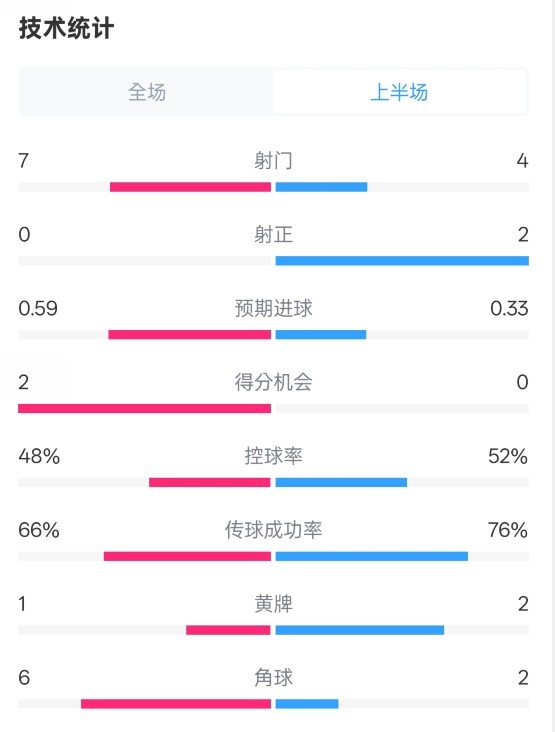 藥廠半場0-0拜仁數(shù)據(jù)：射門7-4，射正0-2，控球率48%-52%