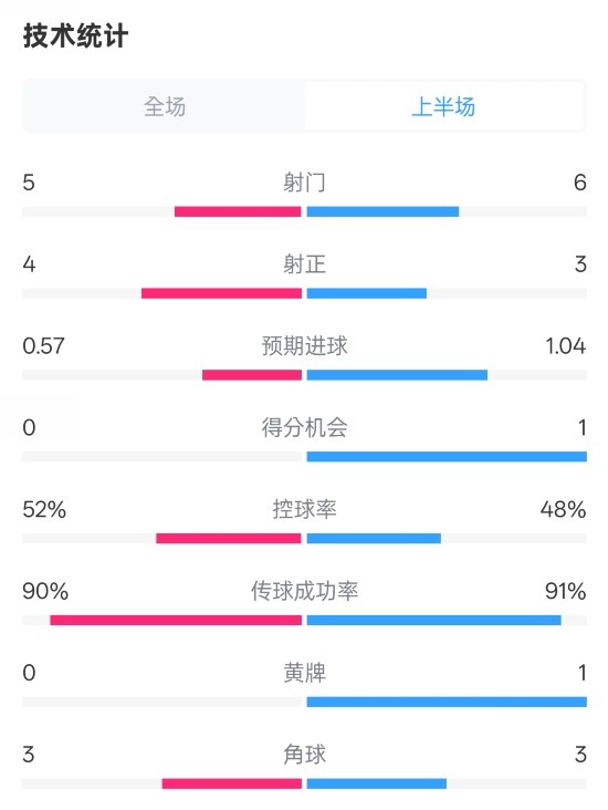 國米半場1-1費(fèi)耶諾德數(shù)據(jù)：射門5-6，射正4-3，控球率52%-48%