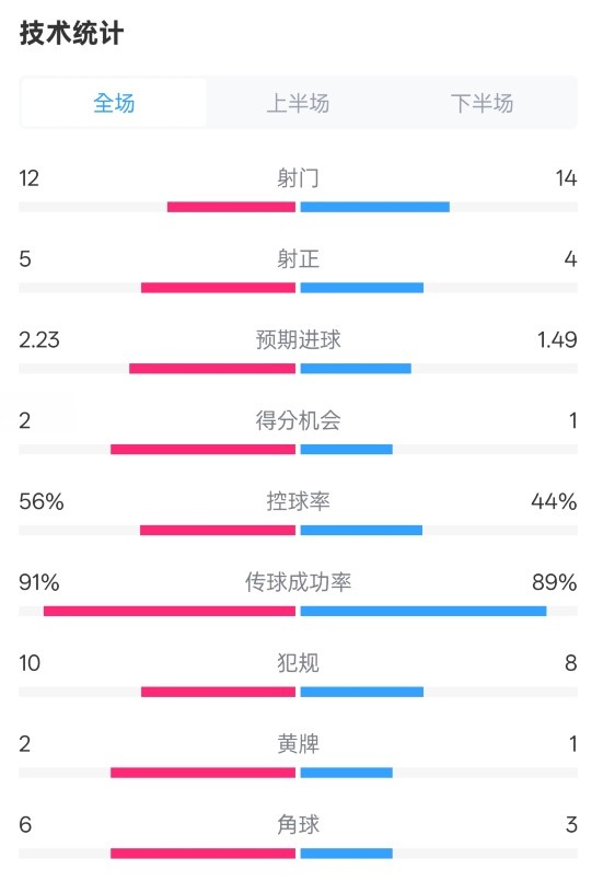 國米2-1費(fèi)耶諾德全場數(shù)據(jù)：射門12-14，射正5-4，控球率56%-44%