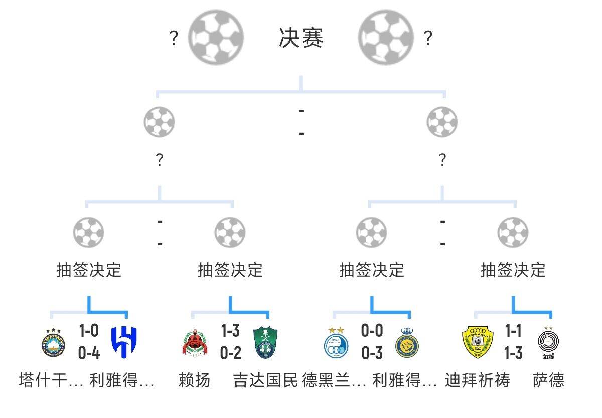 全員惡人！新月+勝利+國民打亞冠全部輕松晉級，西亞4強(qiáng)沙特占3席